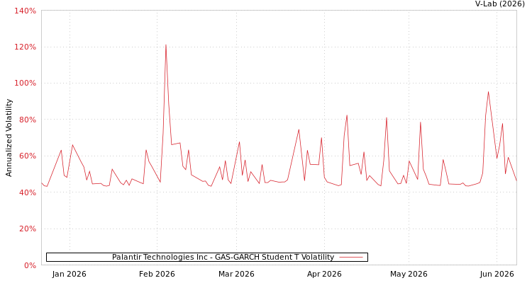 graph of Palantir Technologies Inc GAS-GARCH-T