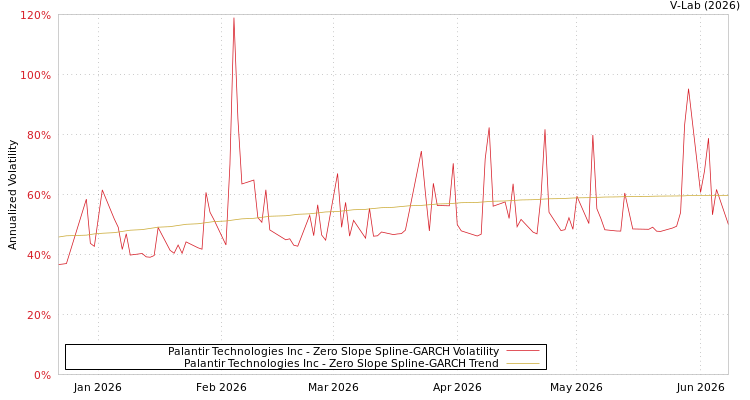 graph of Palantir Technologies Inc S0GARCH