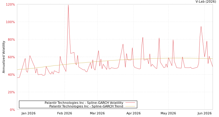 graph of Palantir Technologies Inc SGARCH