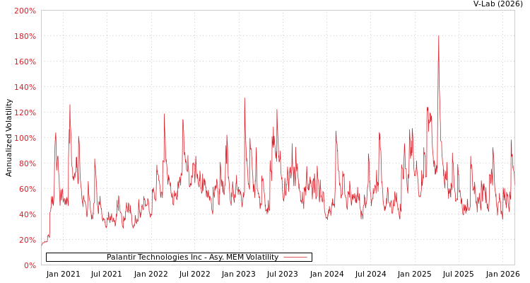 graph of Palantir Technologies Inc AMEM