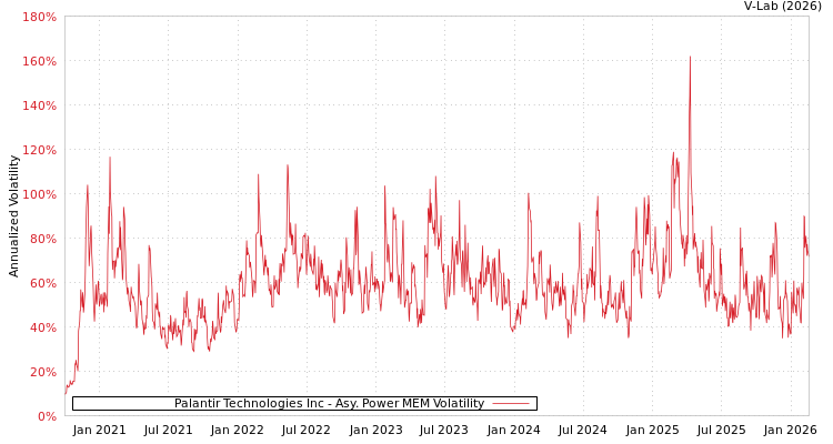 graph of Palantir Technologies Inc APMEM