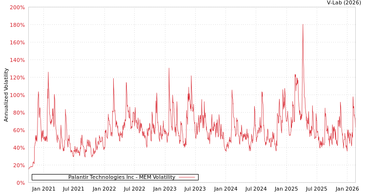 graph of Palantir Technologies Inc MEM