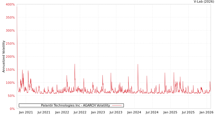 graph of Palantir Technologies Inc AGARCH