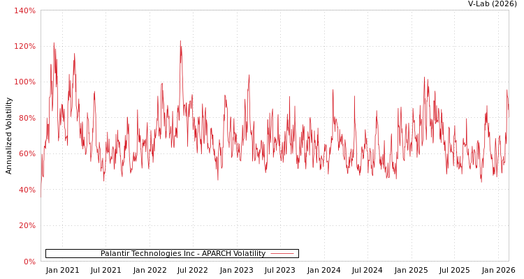 graph of Palantir Technologies Inc APARCH