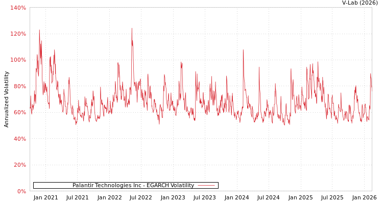 graph of Palantir Technologies Inc EGARCH
