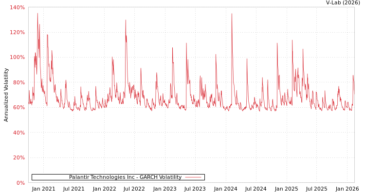 graph of Palantir Technologies Inc GARCH