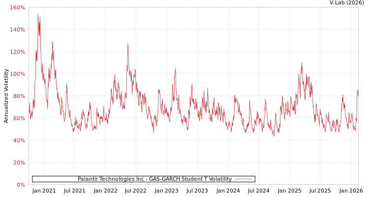 graph of Palantir Technologies Inc GAS-GARCH-T