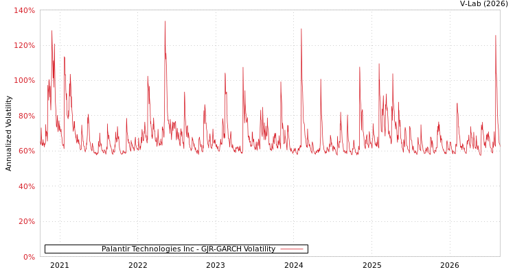 graph of Palantir Technologies Inc GJR-GARCH