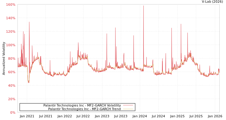 graph of Palantir Technologies Inc MF2-GARCH