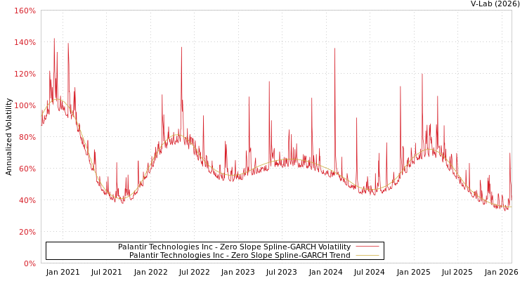 graph of Palantir Technologies Inc S0GARCH