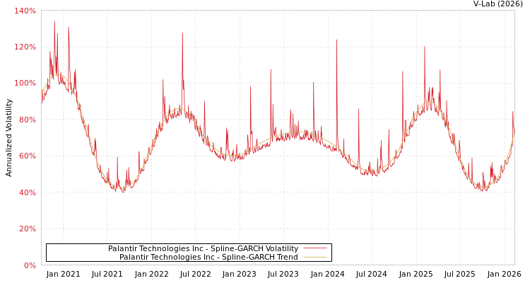 graph of Palantir Technologies Inc SGARCH