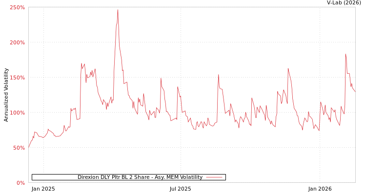 graph of Direxion DLY Pltr BL 2 Share AMEM