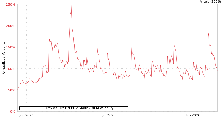 graph of Direxion DLY Pltr BL 2 Share MEM