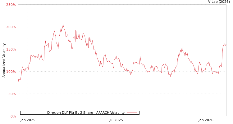 graph of Direxion DLY Pltr BL 2 Share APARCH