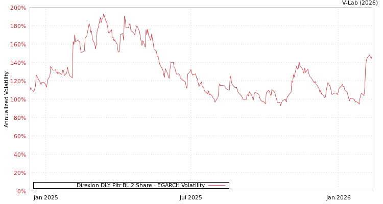 graph of Direxion DLY Pltr BL 2 Share EGARCH