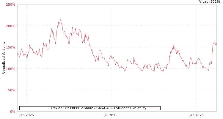 graph of Direxion DLY Pltr BL 2 Share GAS-GARCH-T