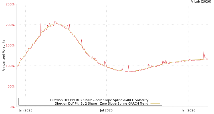 graph of Direxion DLY Pltr BL 2 Share S0GARCH