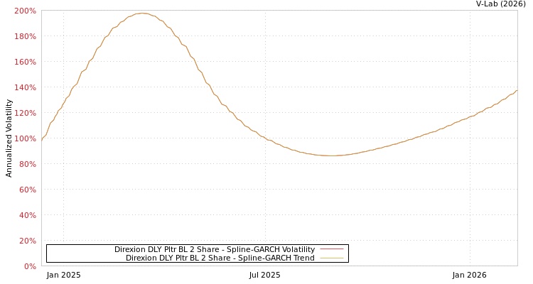 graph of Direxion DLY Pltr BL 2 Share SGARCH