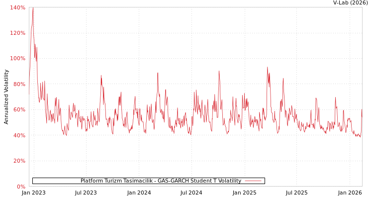 graph of Platform Turizm Tasimacilik GAS-GARCH-T