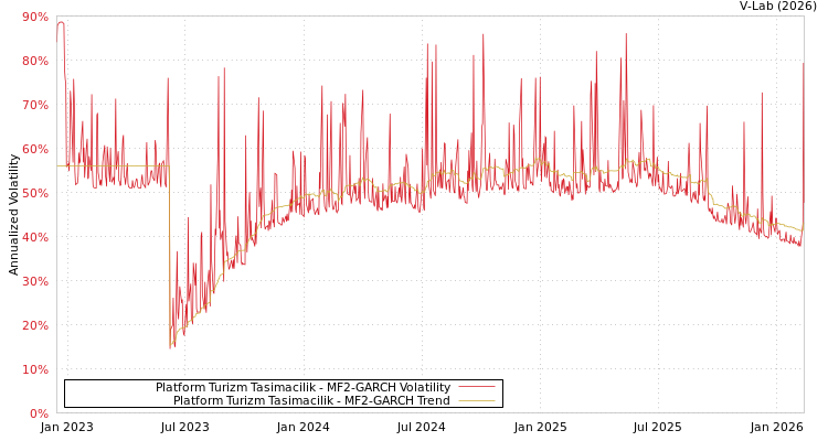 graph of Platform Turizm Tasimacilik MF2-GARCH