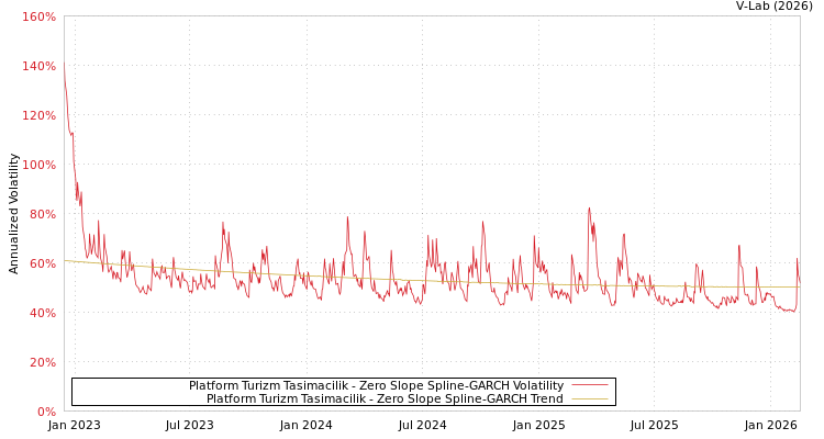 graph of Platform Turizm Tasimacilik S0GARCH