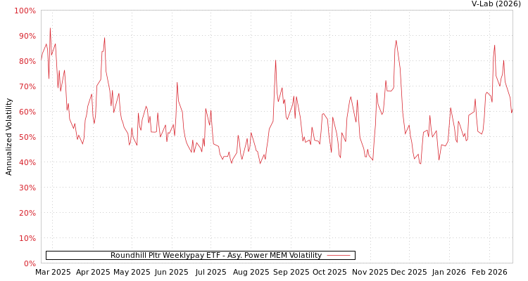 graph of Roundhill Pltr Weeklypay ETF APMEM