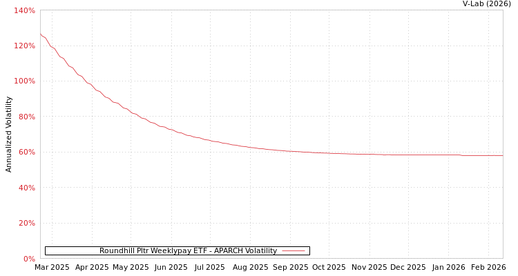graph of Roundhill Pltr Weeklypay ETF APARCH