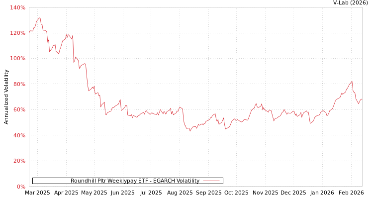 graph of Roundhill Pltr Weeklypay ETF EGARCH