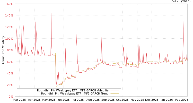 graph of Roundhill Pltr Weeklypay ETF MF2-GARCH
