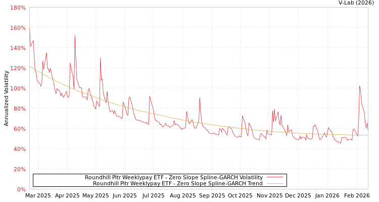 graph of Roundhill Pltr Weeklypay ETF S0GARCH