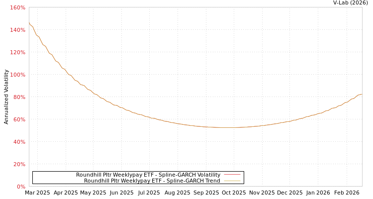 graph of Roundhill Pltr Weeklypay ETF SGARCH