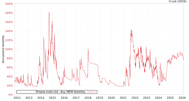 graph of Polytex India Ltd AMEM