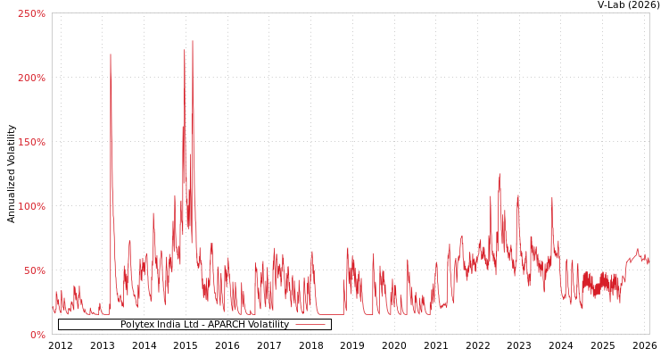 graph of Polytex India Ltd APARCH