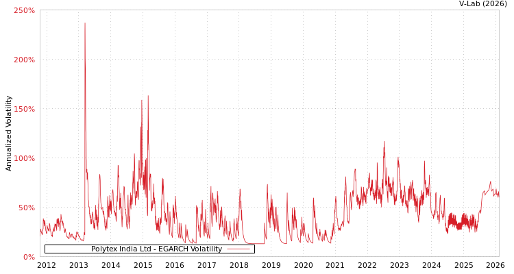 graph of Polytex India Ltd EGARCH