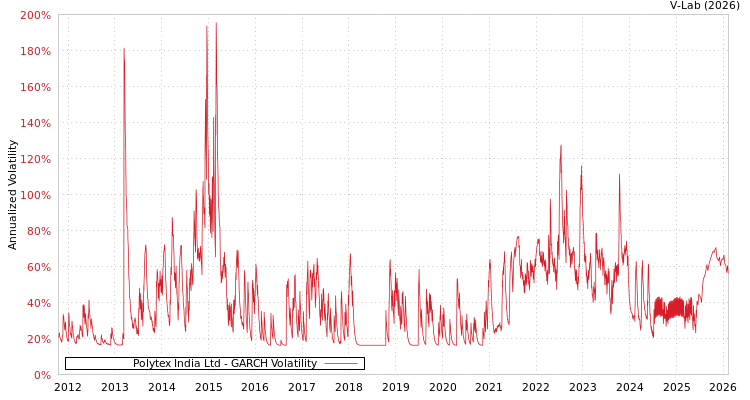 graph of Polytex India Ltd GARCH