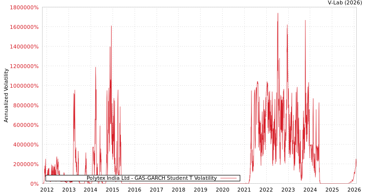 graph of Polytex India Ltd GAS-GARCH-T