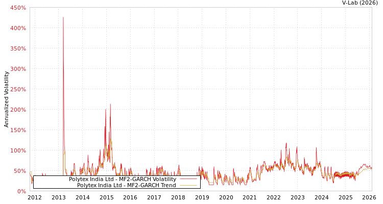 graph of Polytex India Ltd MF2-GARCH
