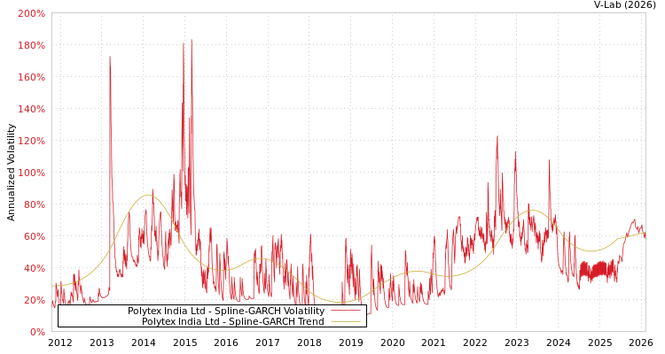 graph of Polytex India Ltd SGARCH