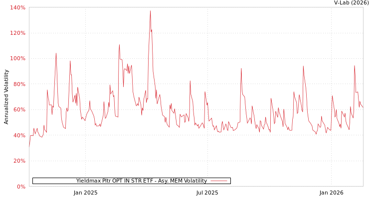 graph of Yieldmax Pltr OPT IN STR ETF AMEM