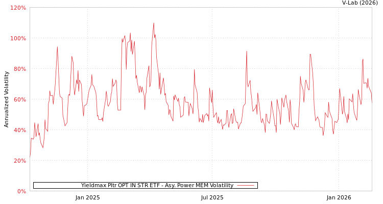 graph of Yieldmax Pltr OPT IN STR ETF APMEM