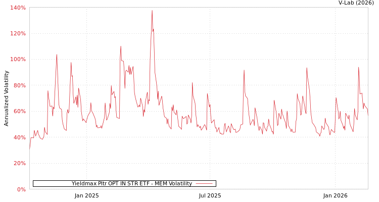 graph of Yieldmax Pltr OPT IN STR ETF MEM