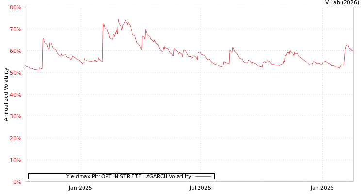 graph of Yieldmax Pltr OPT IN STR ETF AGARCH