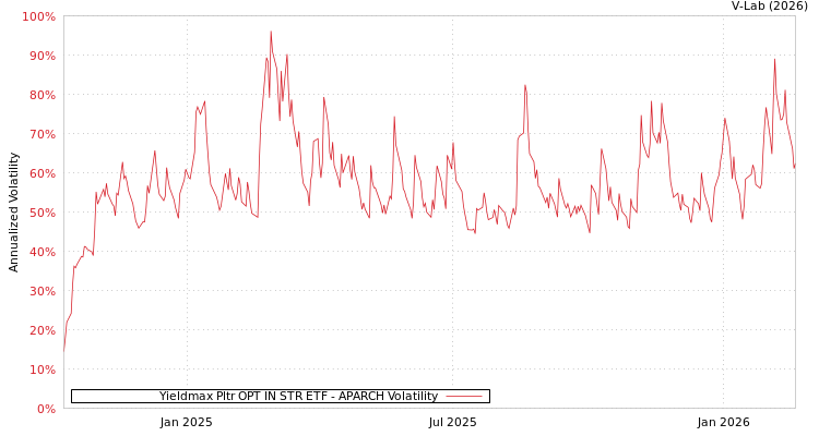 graph of Yieldmax Pltr OPT IN STR ETF APARCH