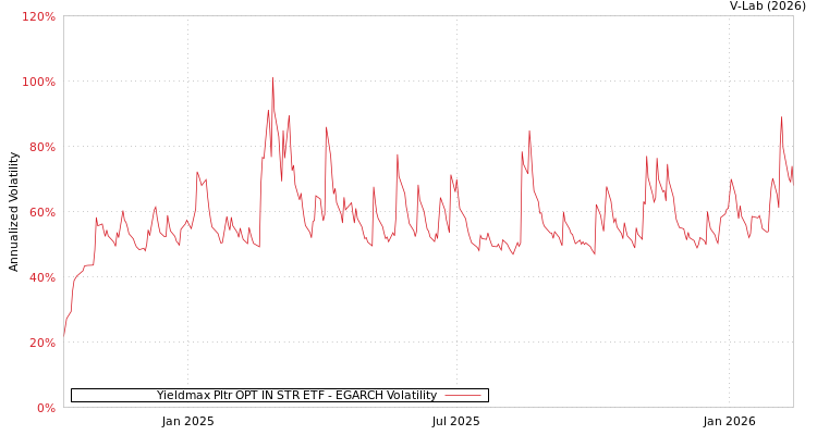 graph of Yieldmax Pltr OPT IN STR ETF EGARCH