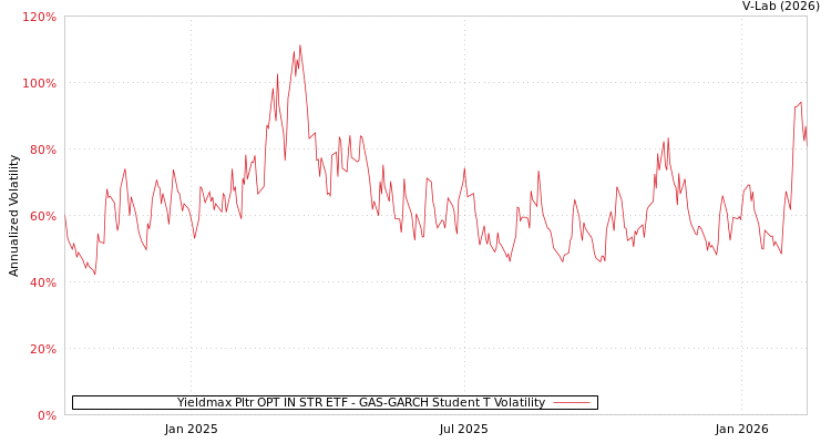 graph of Yieldmax Pltr OPT IN STR ETF GAS-GARCH-T