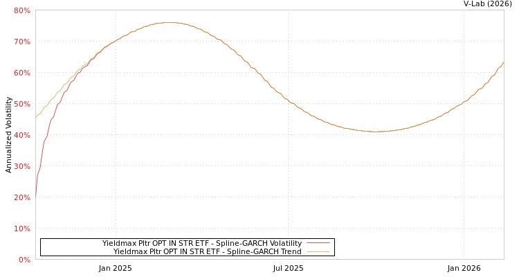 graph of Yieldmax Pltr OPT IN STR ETF SGARCH