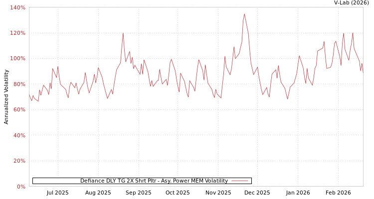 graph of Defiance DLY TG 2X Shrt Pltr APMEM
