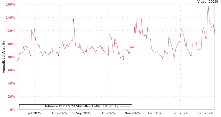 graph of Defiance DLY TG 2X Shrt Pltr APARCH