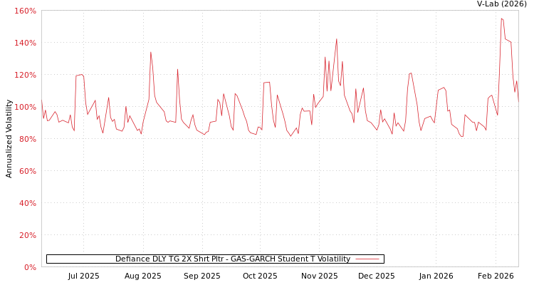 graph of Defiance DLY TG 2X Shrt Pltr GAS-GARCH-T