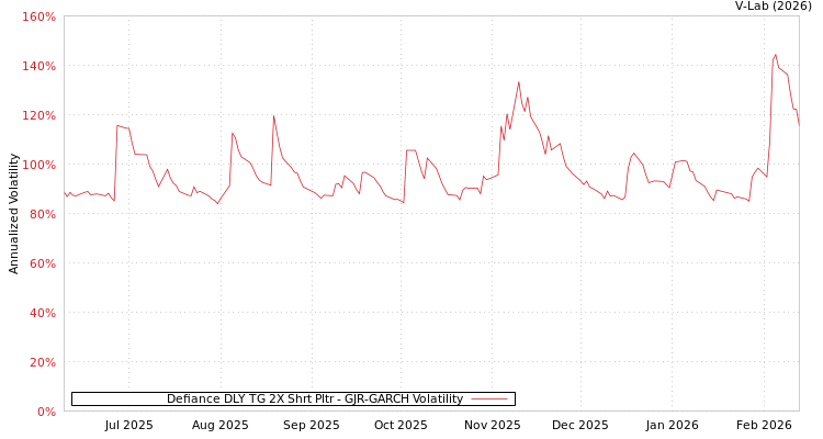 graph of Defiance DLY TG 2X Shrt Pltr GJR-GARCH